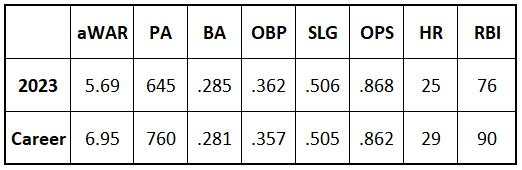 Corbin Carroll 2023 and Career Stats